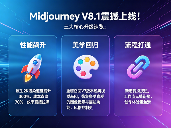Midjourney V8.1震撼登场！2K渲染速度大幅提升，成本降低三倍，美学图像提示功能全面回归。